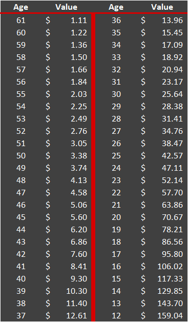 dollar worth from 61 back