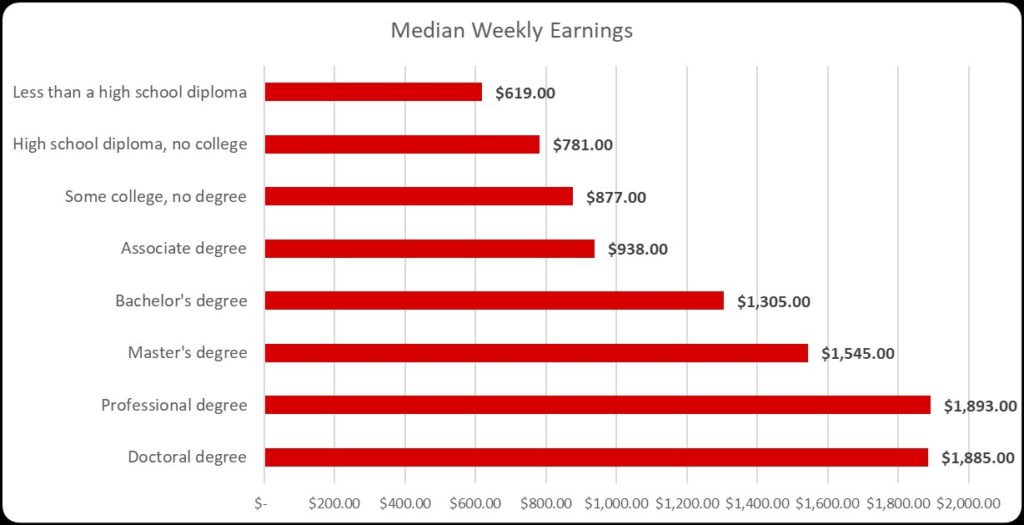 income by education