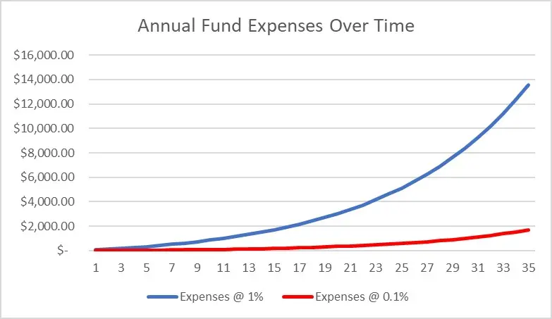 Expense Ratio Graph
