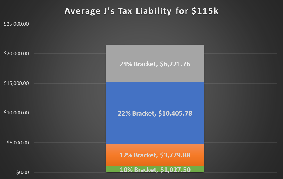 roth vs traditional progressive tax bar chart