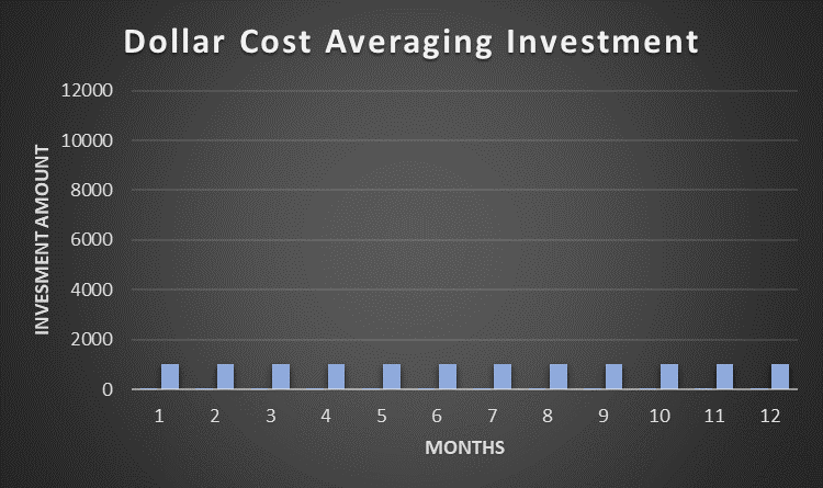 Dollar Cost Averaging Vs Lump Sum: Which Is Better? - Martin Money