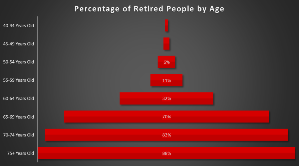 What age do people reach financial independence