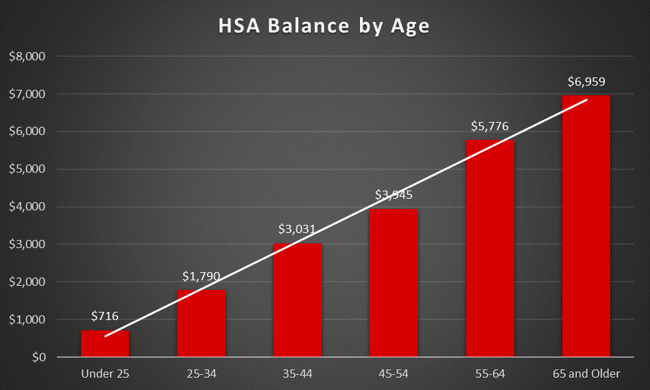 Average HSA Balance, Contributions, and Distributions by Age Martin Money