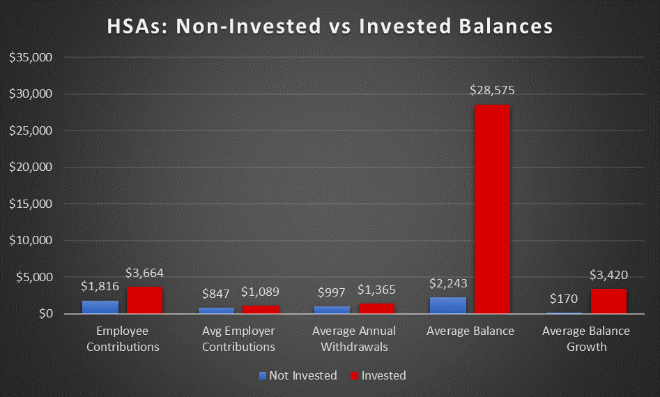 HSA averages invested vs non-invested