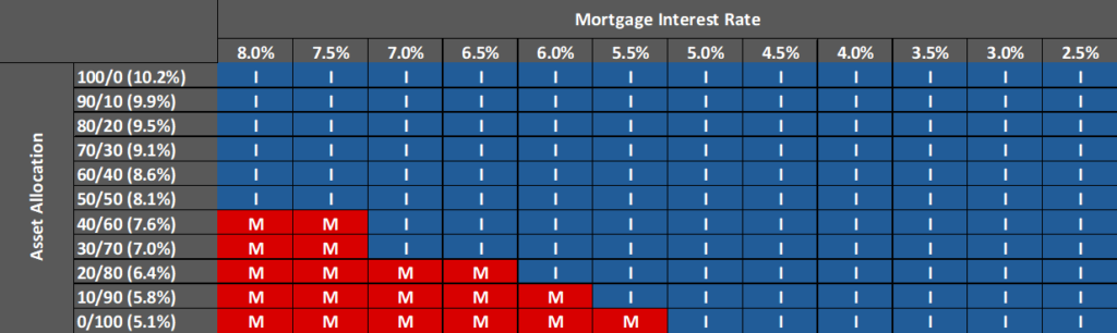 mortgage or invest based on asset allocation